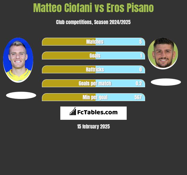 Matteo Ciofani vs Eros Pisano h2h player stats