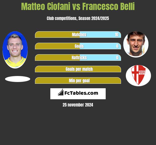 Matteo Ciofani vs Francesco Belli h2h player stats