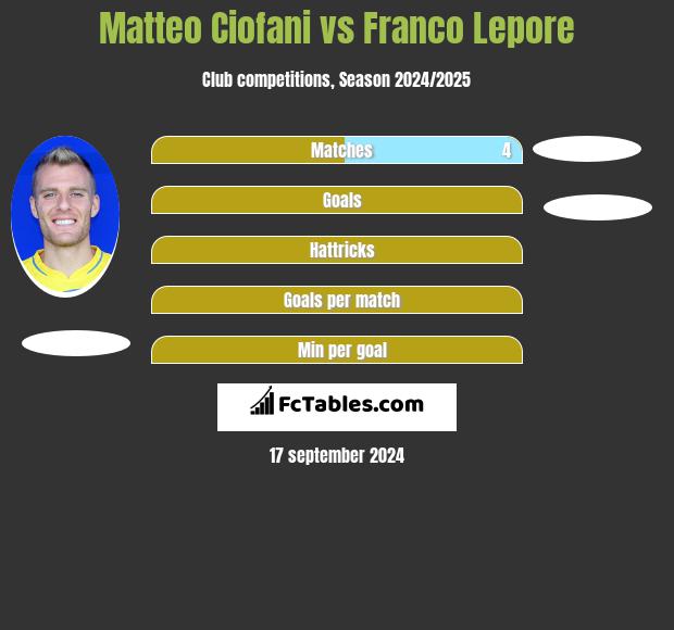 Matteo Ciofani vs Franco Lepore h2h player stats