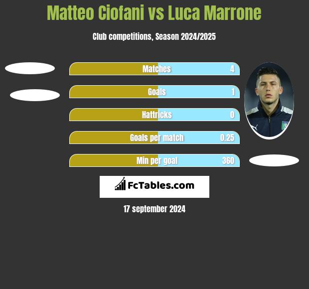 Matteo Ciofani vs Luca Marrone h2h player stats