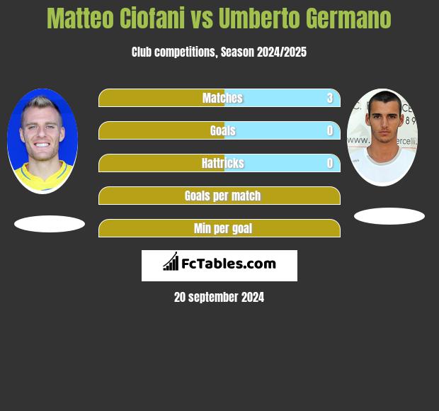 Matteo Ciofani vs Umberto Germano h2h player stats