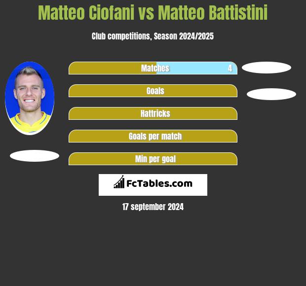 Matteo Ciofani vs Matteo Battistini h2h player stats