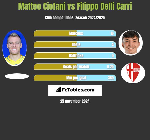 Matteo Ciofani vs Filippo Delli Carri h2h player stats