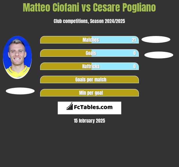 Matteo Ciofani vs Cesare Pogliano h2h player stats