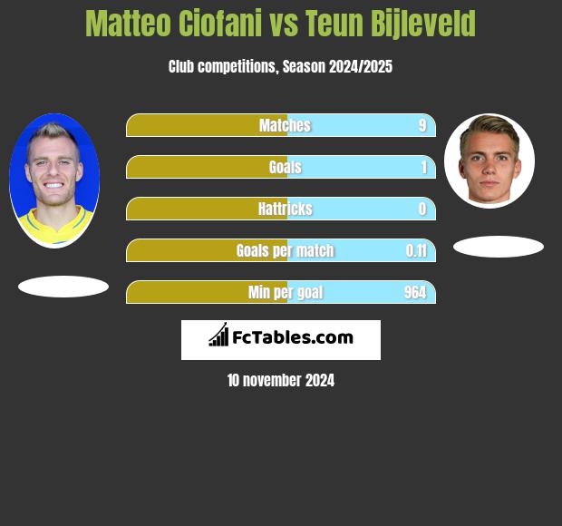 Matteo Ciofani vs Teun Bijleveld h2h player stats