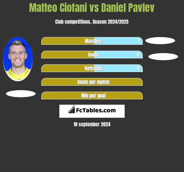 Matteo Ciofani vs Daniel Pavlev h2h player stats