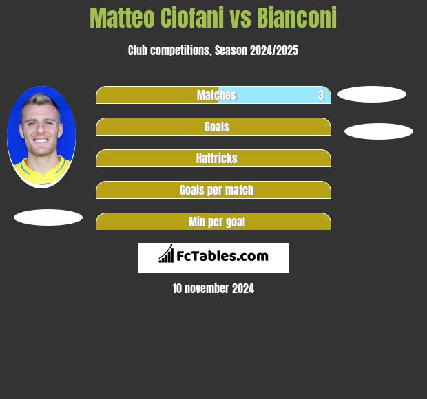 Matteo Ciofani vs Bianconi h2h player stats