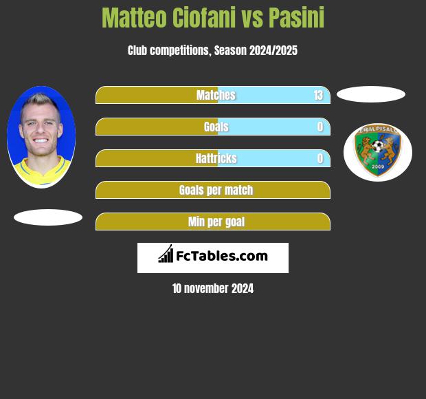 Matteo Ciofani vs Pasini h2h player stats