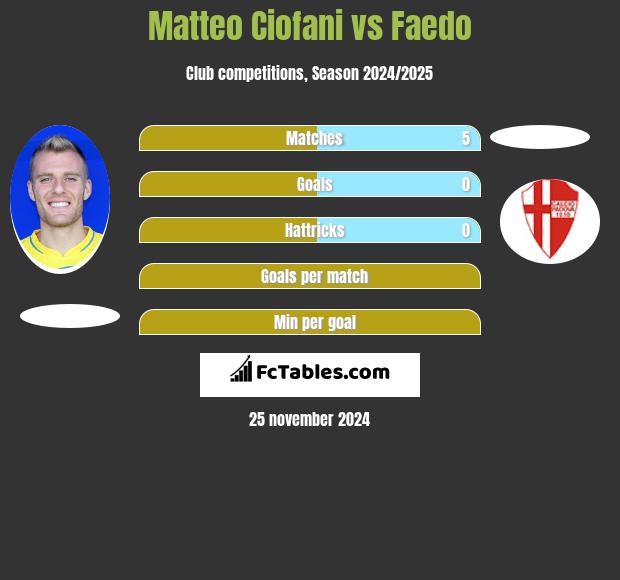 Matteo Ciofani vs Faedo h2h player stats