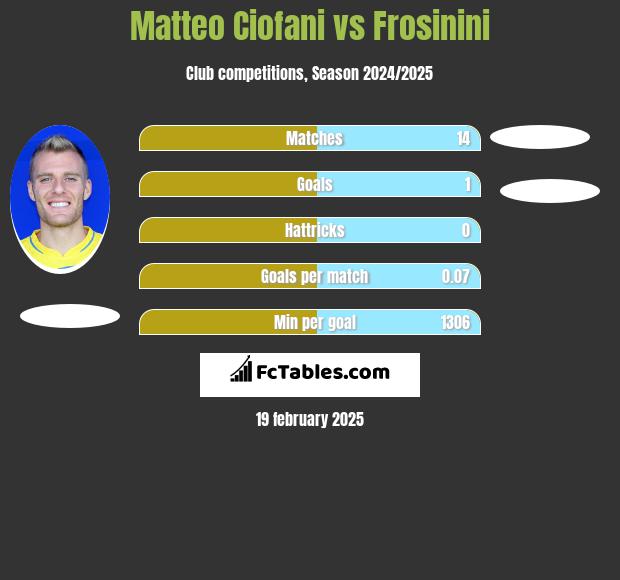 Matteo Ciofani vs Frosinini h2h player stats