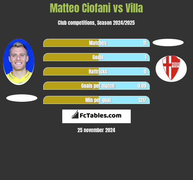 Matteo Ciofani vs Villa h2h player stats