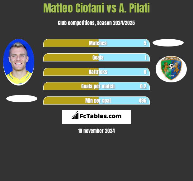 Matteo Ciofani vs A. Pilati h2h player stats