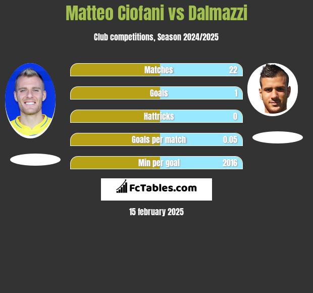 Matteo Ciofani vs Dalmazzi h2h player stats