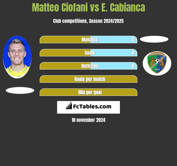 Matteo Ciofani vs E. Cabianca h2h player stats