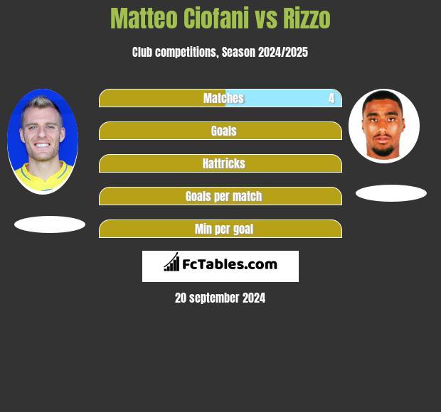 Matteo Ciofani vs Rizzo h2h player stats