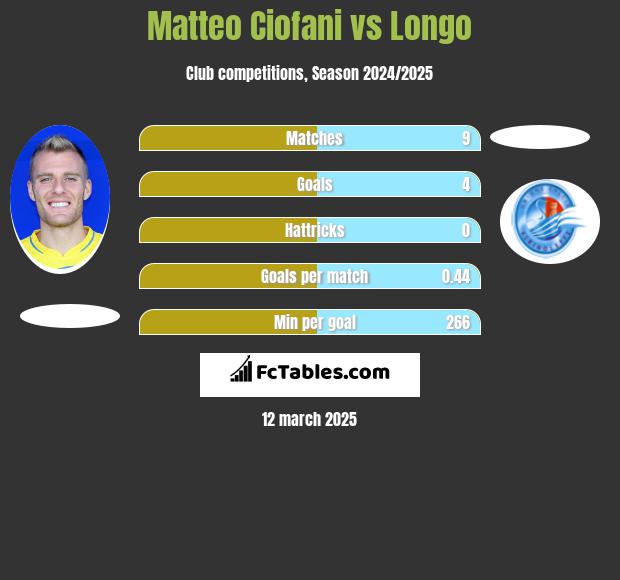 Matteo Ciofani vs Longo h2h player stats