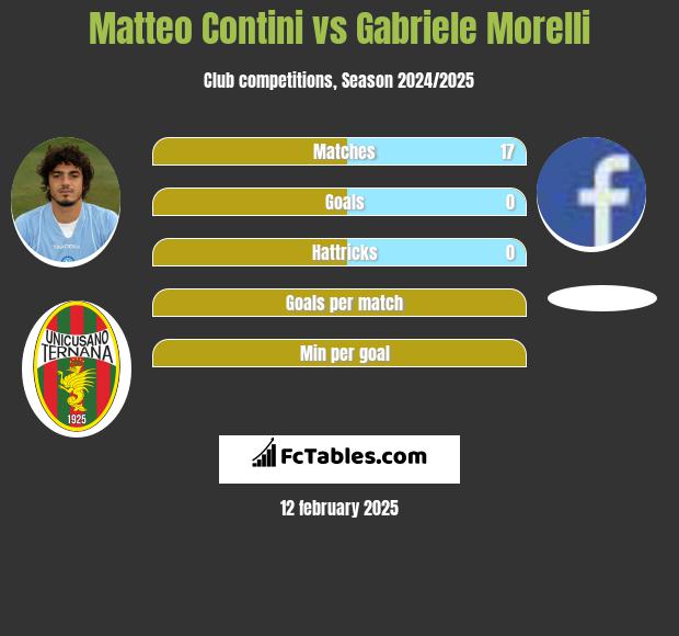 Matteo Contini vs Gabriele Morelli h2h player stats