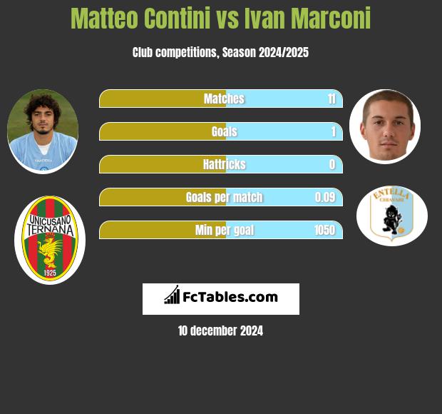 Matteo Contini vs Ivan Marconi h2h player stats