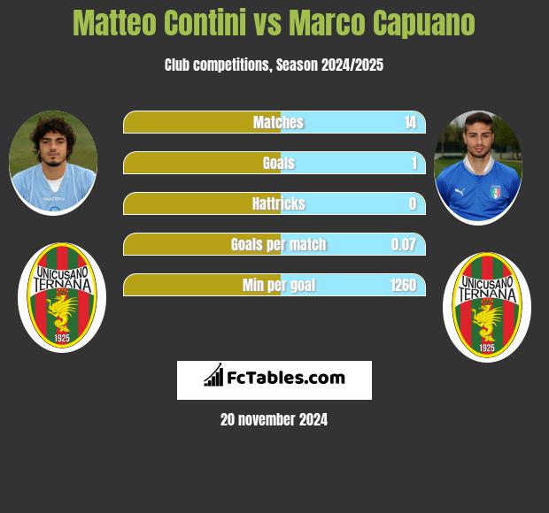 Matteo Contini vs Marco Capuano h2h player stats