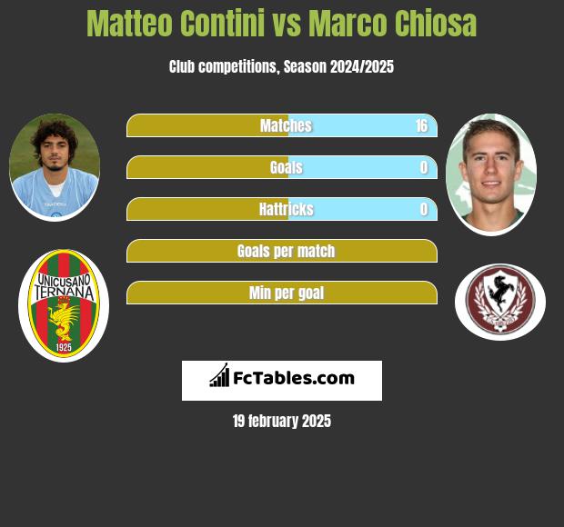 Matteo Contini vs Marco Chiosa h2h player stats