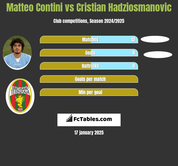 Matteo Contini vs Cristian Hadziosmanovic h2h player stats