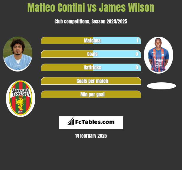 Matteo Contini vs James Wilson h2h player stats