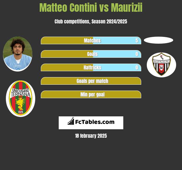 Matteo Contini vs Maurizii h2h player stats