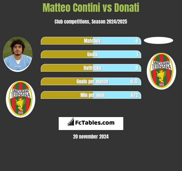 Matteo Contini vs Donati h2h player stats