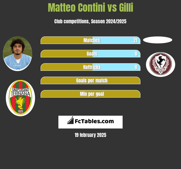 Matteo Contini vs Gilli h2h player stats