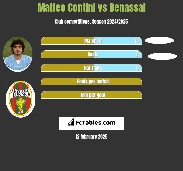 Matteo Contini vs Benassai h2h player stats