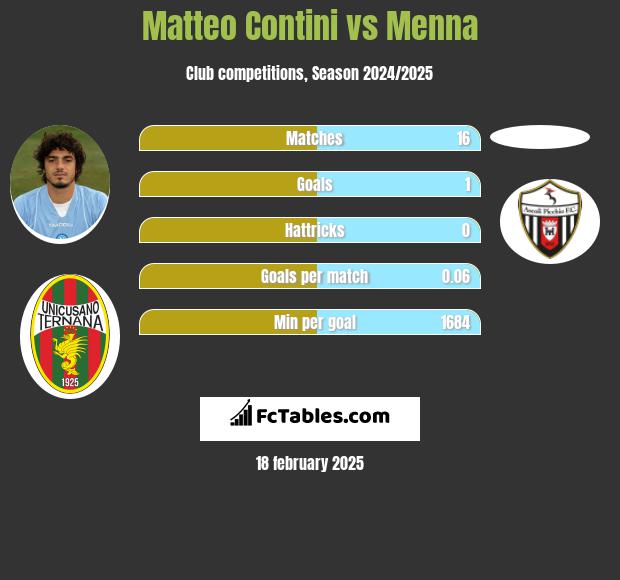 Matteo Contini vs Menna h2h player stats