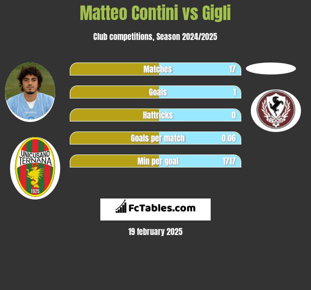 Matteo Contini vs Gigli h2h player stats