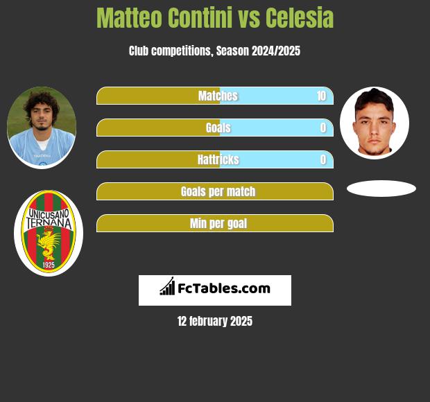 Matteo Contini vs Celesia h2h player stats