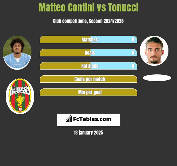 Matteo Contini vs Tonucci h2h player stats