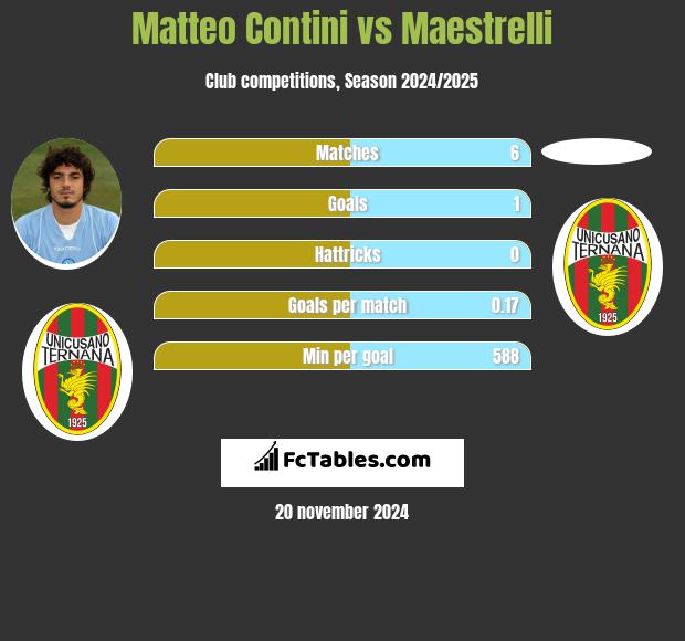 Matteo Contini vs Maestrelli h2h player stats