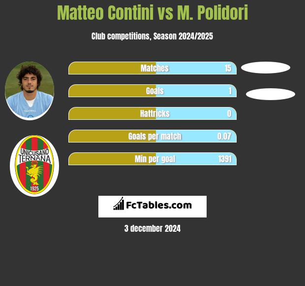 Matteo Contini vs M. Polidori h2h player stats