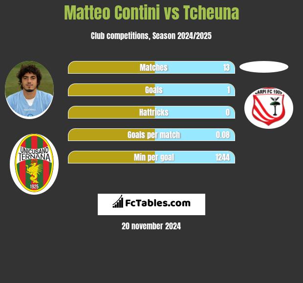 Matteo Contini vs Tcheuna h2h player stats