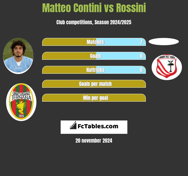 Matteo Contini vs Rossini h2h player stats