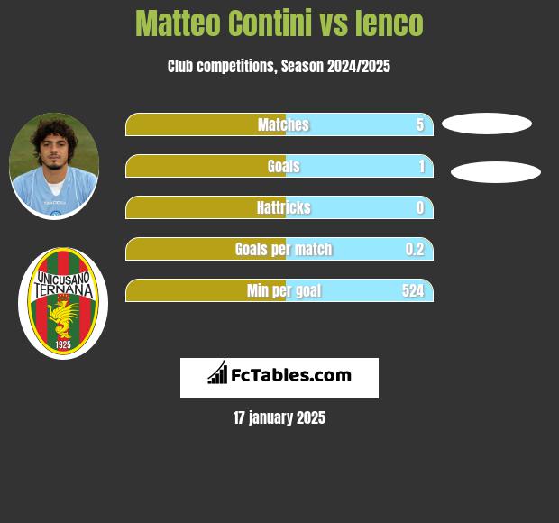 Matteo Contini vs Ienco h2h player stats