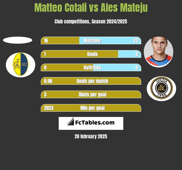 Matteo Cotali vs Ales Mateju h2h player stats