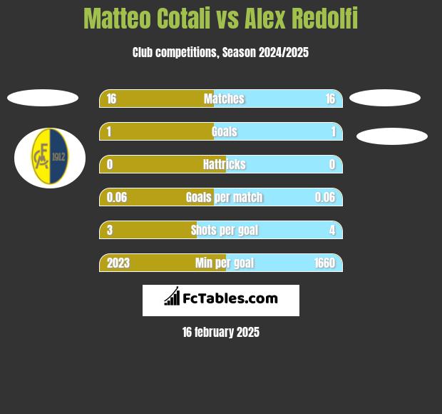 Matteo Cotali vs Alex Redolfi h2h player stats