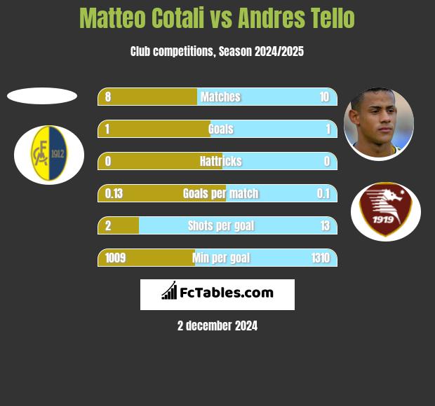 Matteo Cotali vs Andres Tello h2h player stats