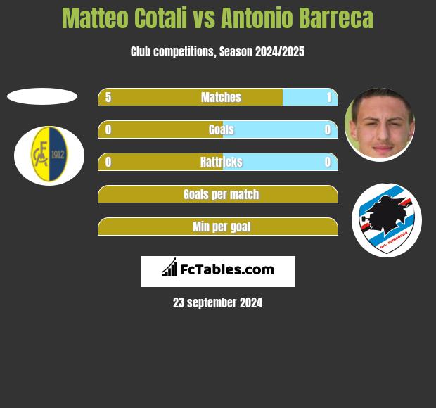 Matteo Cotali vs Antonio Barreca h2h player stats