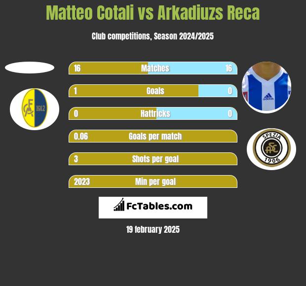 Matteo Cotali vs Arkadiuzs Reca h2h player stats