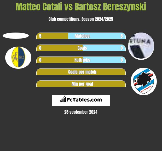 Matteo Cotali vs Bartosz Bereszyński h2h player stats