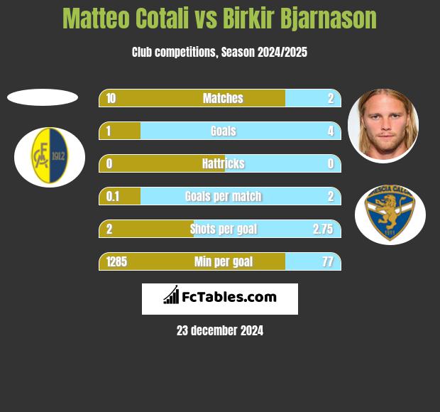 Matteo Cotali vs Birkir Bjarnason h2h player stats