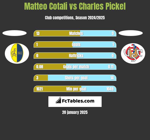 Matteo Cotali vs Charles Pickel h2h player stats