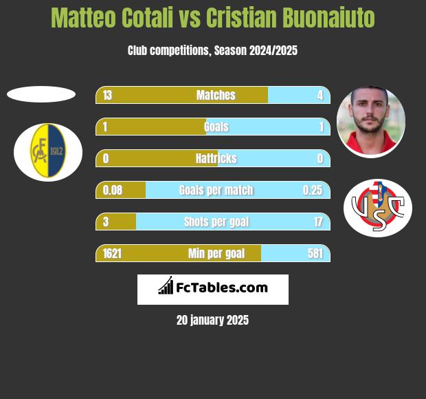 Matteo Cotali vs Cristian Buonaiuto h2h player stats