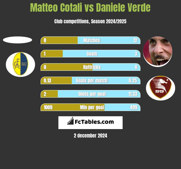 Matteo Cotali vs Daniele Verde h2h player stats