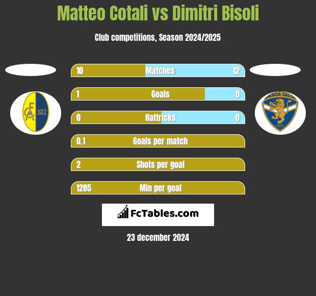 Matteo Cotali vs Dimitri Bisoli h2h player stats